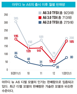 아우디 뉴 A6 3.0 TDI 콰트로 다이내믹