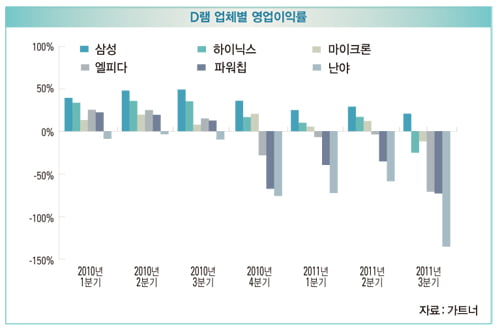 모바일형 제품 주도… 비메모리도 인텔 위협