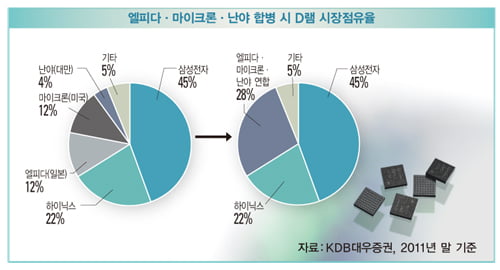 모바일형 제품 주도… 비메모리도 인텔 위협