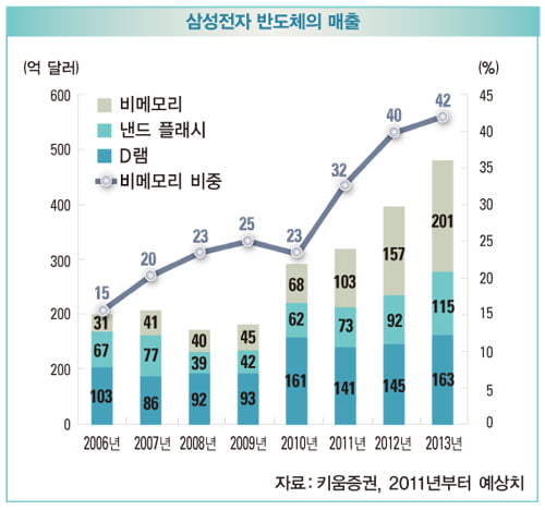 모바일형 제품 주도… 비메모리도 인텔 위협