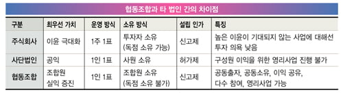 [으랏차차 ‘협동조합’] 경제의 ‘안전판’…고용 창출 능력 커