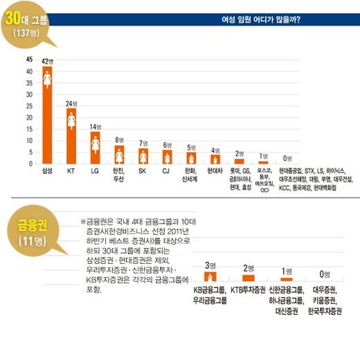 [30대 그룹 여성 임원] 148명 대공개 그들은 어떻게 별을 달았나