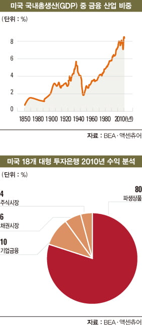 소득 불균형·금융 버블·주주 시스템