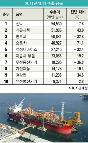 [뭐든지 랭킹] 2011년 10대 수출 품목 선박·석유제품이 반도체 제쳐
