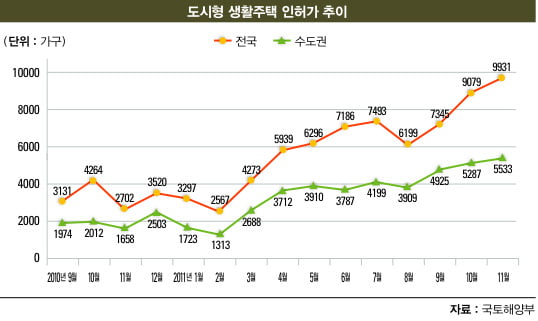 도시형 생활주택 공급 급증… 주택 시장의 패러다임이 바뀐다