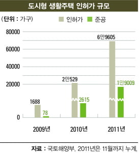 도시형 생활주택 공급 급증… 주택 시장의 패러다임이 바뀐다