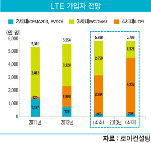 [광파리의 IT 이야기] LTE 가입자 연내 1500만 명 넘어설까