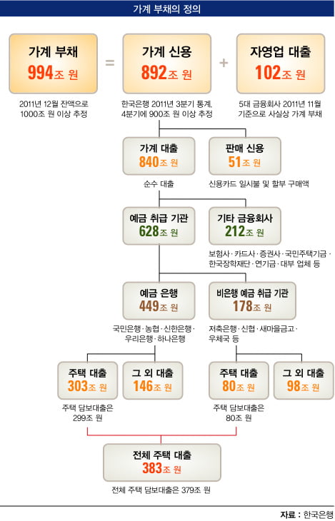 [1000조원 가계 부채 시대] 1000조 원 가계 부채 대한민국 잡는다