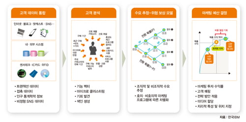 ‘빅 데이터’ 활용이 기업의 미래 가른다