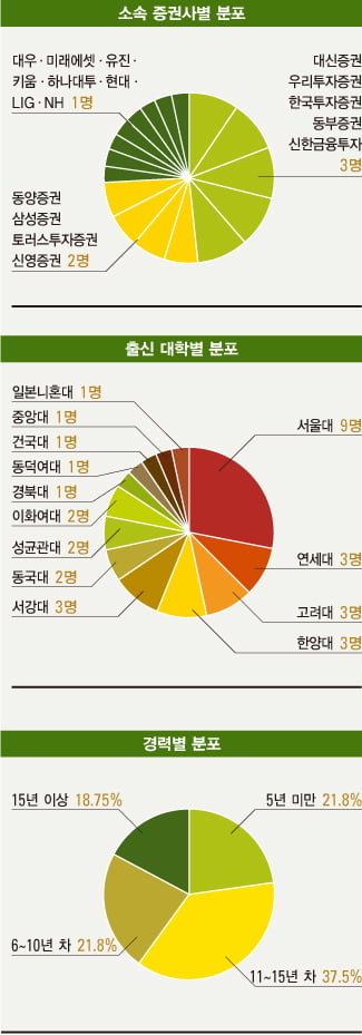 [베스트 애널리스트] 경영·경제 전공이 65.6%