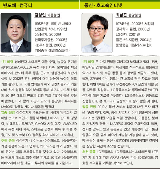 [베스트 애널리스트] 경영·경제 전공이 65.6%