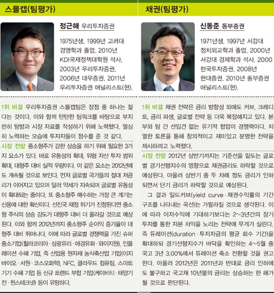 [베스트 애널리스트] 경영·경제 전공이 65.6%