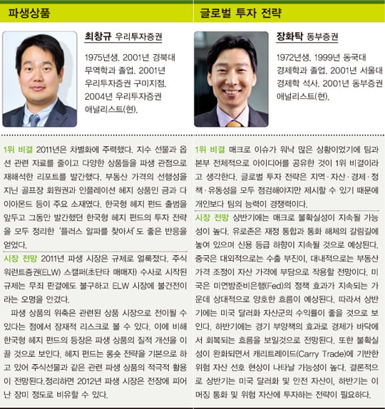 [베스트 애널리스트] 경영·경제 전공이 65.6%