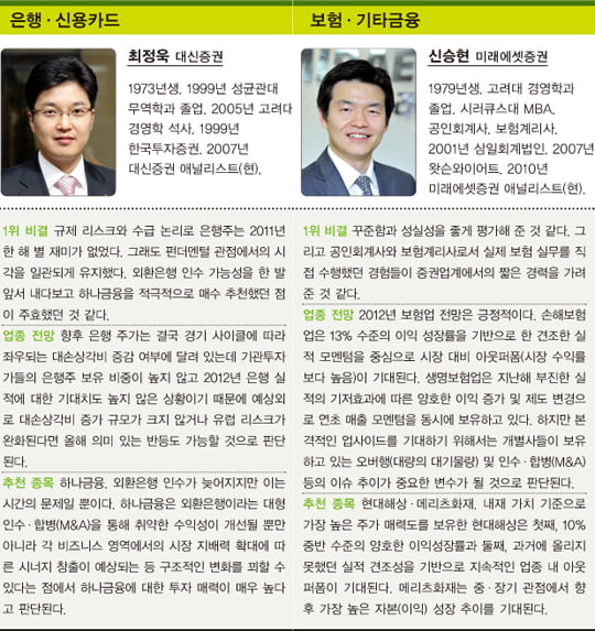 [베스트 애널리스트] 경영·경제 전공이 65.6%