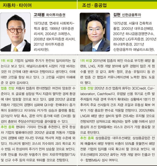 [베스트 애널리스트] 경영·경제 전공이 65.6%