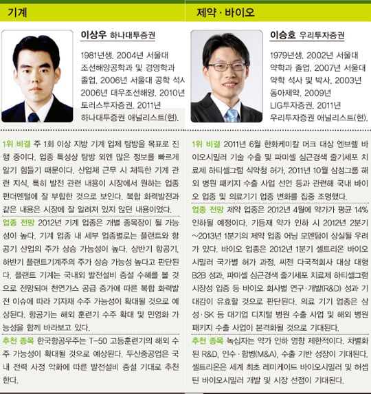 [베스트 애널리스트] 경영·경제 전공이 65.6%