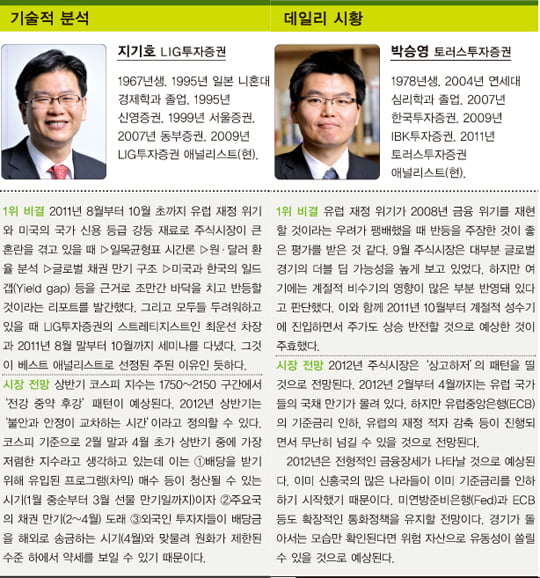 [베스트 애널리스트] 경영·경제 전공이 65.6%