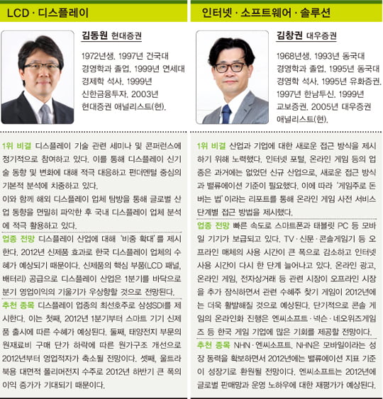 [베스트 애널리스트] 경영·경제 전공이 65.6%