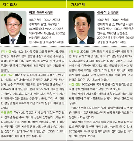 [베스트 애널리스트] 경영·경제 전공이 65.6%
