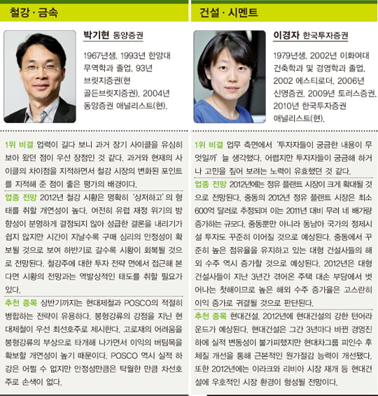[베스트 애널리스트] 경영·경제 전공이 65.6%