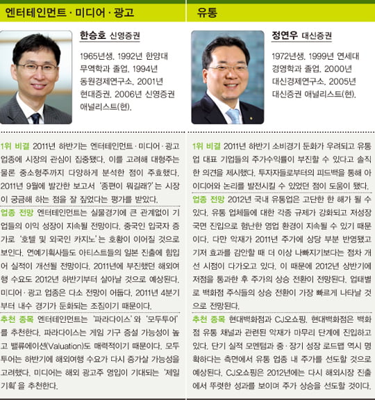 [베스트 애널리스트] 경영·경제 전공이 65.6%