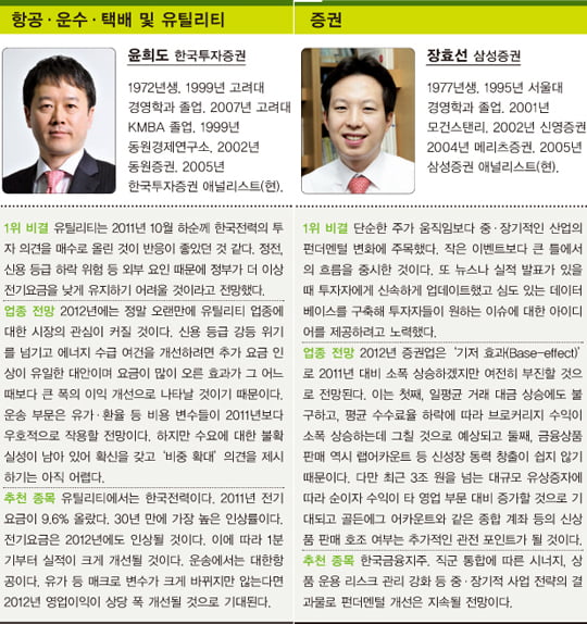 [베스트 애널리스트] 경영·경제 전공이 65.6%