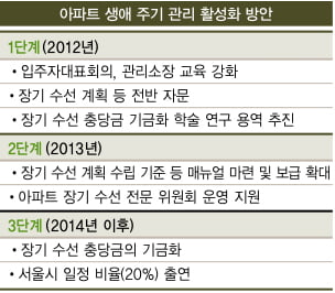 서울시, 아파트 ‘생애 주기 관리 시스템’ 도입 아파트 수명 늘려 재건축 줄인다