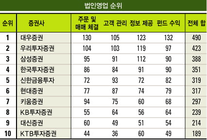 [베스트 애널리스트] 베스트 증권사 - 역사와 전통…8회 연속 ‘넘버원’