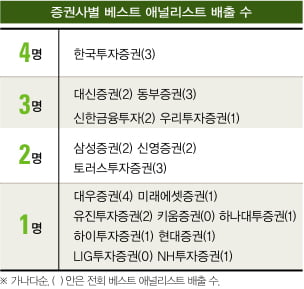 [베스트 애널리스트] ‘만년 2·3위’ 반란…‘전문성’ 돋보여