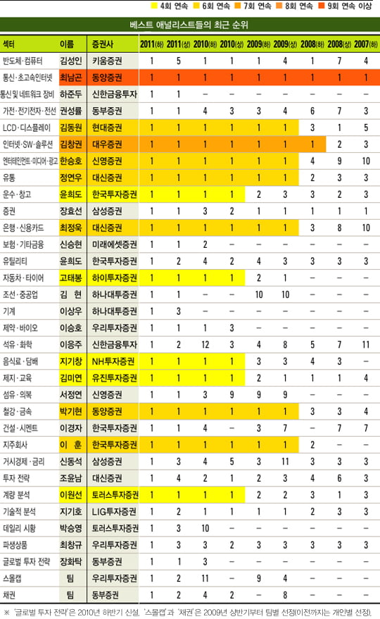 [베스트 애널리스트] ‘만년 2·3위’ 반란…‘전문성’ 돋보여