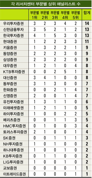 [베스트 애널리스트] 뛰어난 맨파워…차세대 베스트 ‘예약’