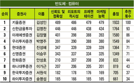 [베스트 애널리스트] 2011 하반기 애널리스트 순위