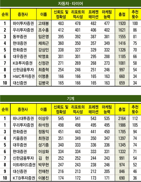 [베스트 애널리스트] 2011 하반기 애널리스트 순위