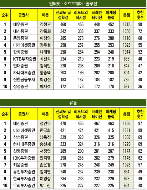 [베스트 애널리스트] 2011 하반기 애널리스트 순위