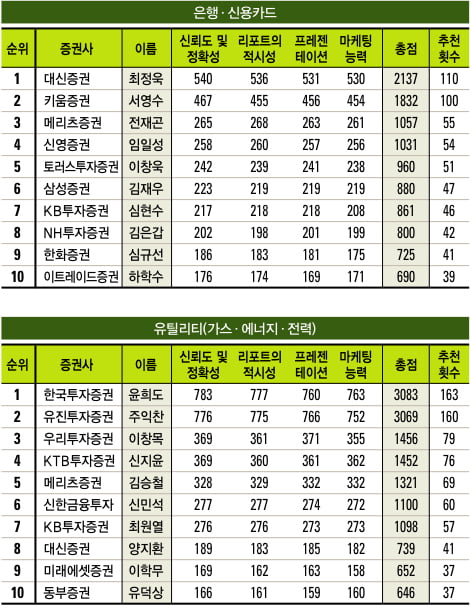 [베스트 애널리스트] 2011 하반기 애널리스트 순위