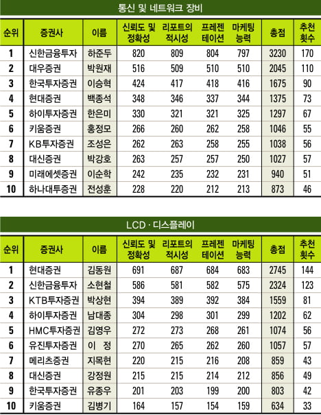 [베스트 애널리스트] 2011 하반기 애널리스트 순위