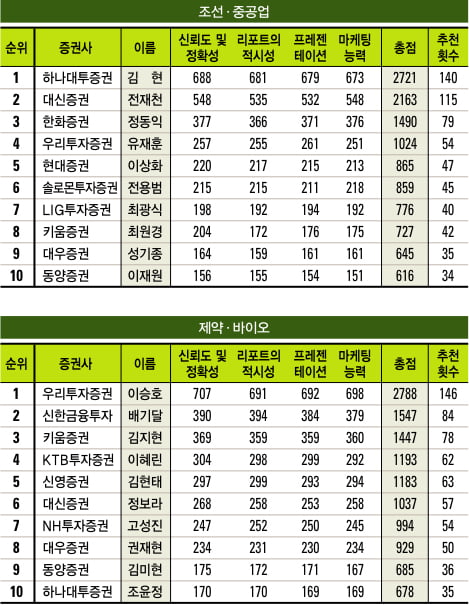 [베스트 애널리스트] 2011 하반기 애널리스트 순위