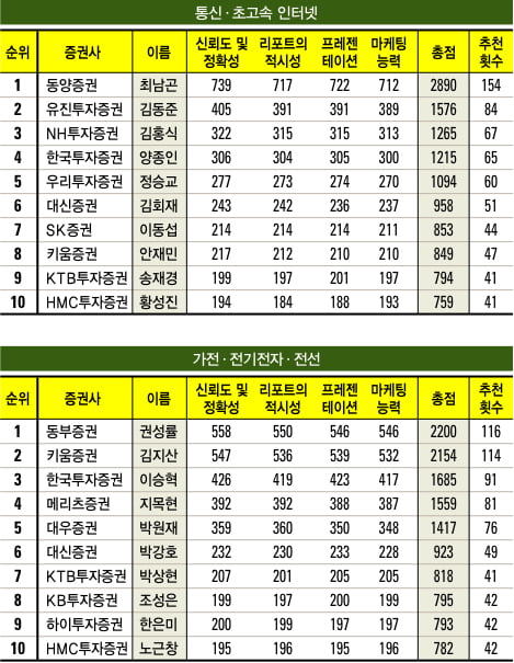 [베스트 애널리스트] 2011 하반기 애널리스트 순위