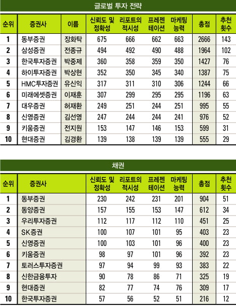 [베스트 애널리스트] 2011 하반기 애널리스트 순위