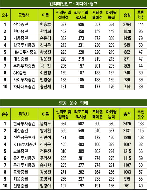 [베스트 애널리스트] 2011 하반기 애널리스트 순위