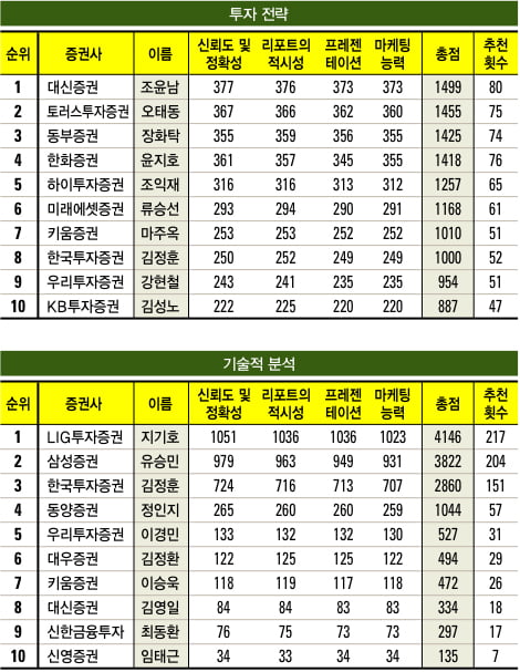 [베스트 애널리스트] 2011 하반기 애널리스트 순위