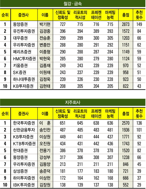 [베스트 애널리스트] 2011 하반기 애널리스트 순위