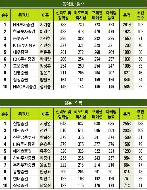 [베스트 애널리스트] 2011 하반기 애널리스트 순위