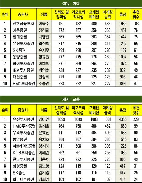 [베스트 애널리스트] 2011 하반기 애널리스트 순위