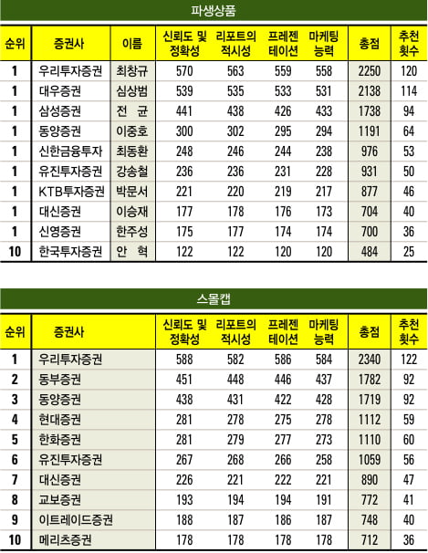 [베스트 애널리스트] 2011 하반기 애널리스트 순위