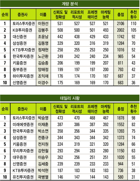 [베스트 애널리스트] 2011 하반기 애널리스트 순위