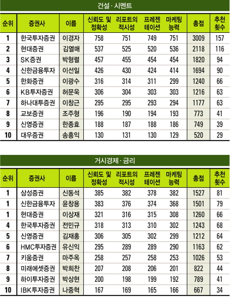 [베스트 애널리스트] 2011 하반기 애널리스트 순위