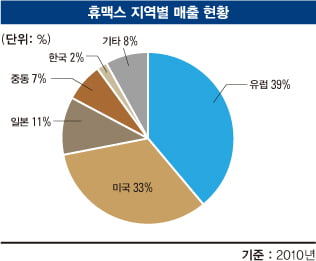 [올해의 CEO] ‘한 우물’로 세계 1위… 새 먹거리 찾는다