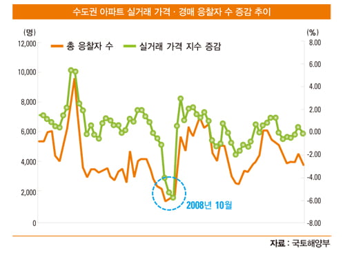 [경매] 시장 흐름 궁금하면 ‘응찰자 수’ 보라