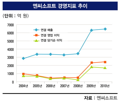 [올해의 CEO] “세상 어디서나 ‘펀’할 수 있게 하겠다”